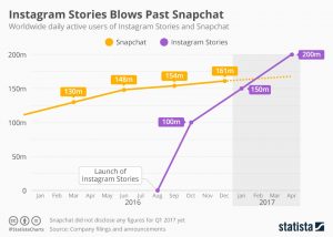 Instagram Stories vs Snapchat